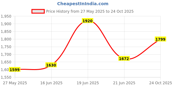flipkart.com shoogloo mart Pack of 3 Ceramic Handi Set | Dinner Set shoogloo mart Price History Graph from 27 May 2025 to 24 Oct 2025