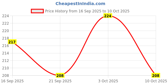 flipkart.com shoolin enterprise Analog Multicolor Clock shoolin enterprise Price History Graph from 16 Sep 2025 to 10 Oct 2025