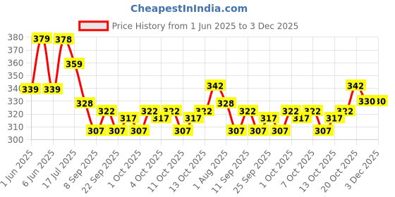 flipkart.com shoolin Men Self Design Cotton Blend Straight Kurta shoolin Price History Graph from 1 Jun 2025 to 3 Dec 2025