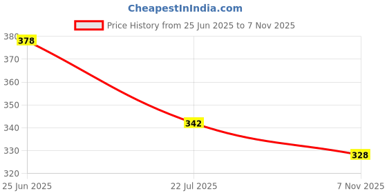 flipkart.com shoolin Men Self Design Cotton Blend Straight Kurta shoolin Price History Graph from 25 Jun 2025 to 7 Nov 2025