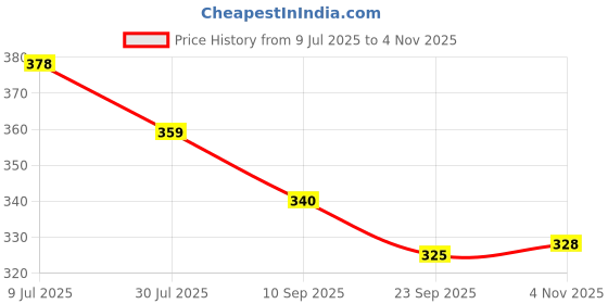flipkart.com shoolin Men Self Design Cotton Blend Straight Kurta shoolin Price History Graph from 9 Jul 2025 to 4 Nov 2025