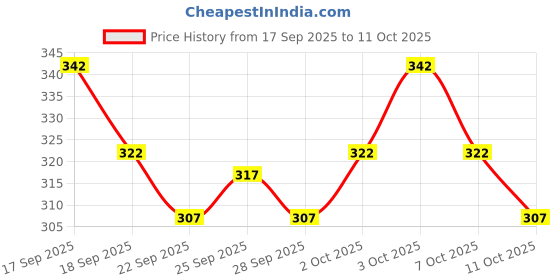 flipkart.com shoolin Men Self Design Cotton Blend Straight Kurta shoolin Price History Graph from 17 Sep 2025 to 11 Oct 2025