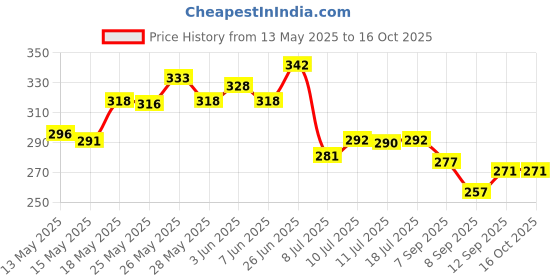 flipkart.com shoolin SUPERIOR QUALITY GLOVES FOR RIDERS,BIKERS AND PLAYERS-127 Riding Gloves shoolin Price History Graph from 13 May 2025 to 16 Oct 2025