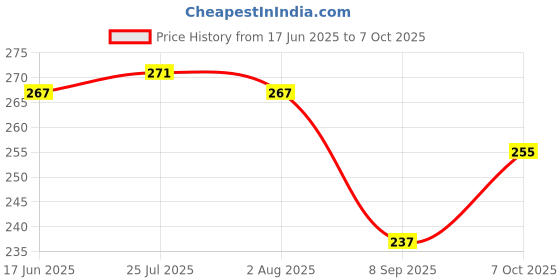flipkart.com shoora arts COMBO OF 2 LUNCH BOX WITH SPOON 2 Containers Lunch Box shoora arts Price History Graph from 17 Jun 2025 to 7 Oct 2025