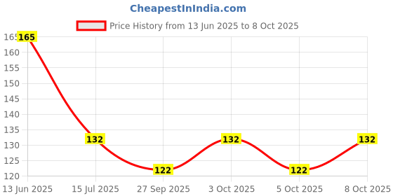 flipkart.com shooraay 100% Pure Multani Mitti Stone Form for Hair and Face 1400 Gram Regular Square Sandstone Stone shooraay Price History Graph from 13 Jun 2025 to 8 Oct 2025