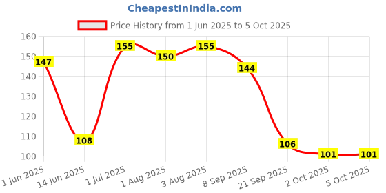 flipkart.com shooraay Nim Chew Sticks for Brushing Teeth Removes Bad Breath 15 Sticks AS10 Hard Toothbrush shooraay Price History Graph from 1 Jun 2025 to 4 Oct 2025