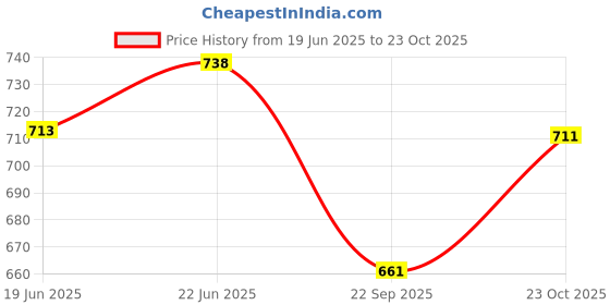 flipkart.com shoorajhanth beads wire basket, beads wire koodai, beades handle bags,handmade beaded bags Grocery Bag shoorajhanth Price History Graph from 19 Jun 2025 to 23 Oct 2025
