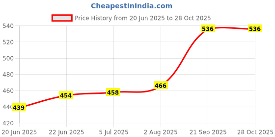 flipkart.com shoorajhanth shopping bags for grocery Wire Koodai wire basket Grocery Bag shoorajhanth Price History Graph from 20 Jun 2025 to 27 Oct 2025