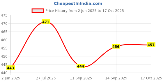 flipkart.com shoorajhanth wire bag wire basket with handle plastic wire basket wire koodai online shopping Grocery Bag shoorajhanth Price History Graph from 2 Jun 2025 to 17 Oct 2025