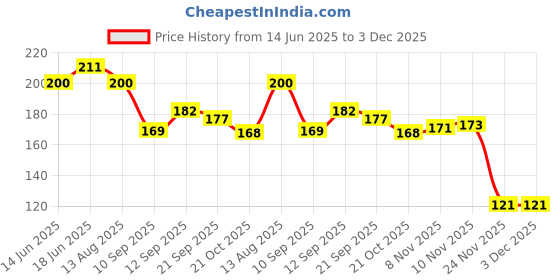 flipkart.com buy surety Shoot Aim Joysticks Touchscreen Sleeve Sweat-proof Finger Gloves Gaming Controller Finger Sleeve buy surety Price History Graph from 14 Jun 2025 to 3 Dec 2025