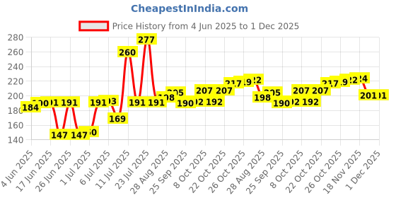 flipkart.com heyday enterprises Shooter 12 cm Aluminium Inside Fitting Hookah Mouth Tip (Multicolor, Pack of 5) Aluminium Outside Fitting Hookah Mouth Tip heyday enterprises Price History Graph from 4 Jun 2025 to 1 Dec 2025