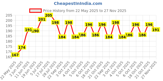 flipkart.com separate way Shooter 12 cm (Pack of 5) Aluminium Inside Fitting Hookah Mouth Tip separate way Price History Graph from 22 May 2025 to 27 Nov 2025