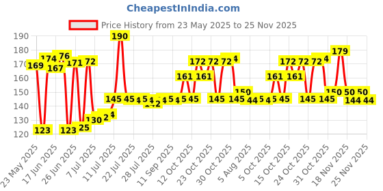 flipkart.com heyday enterprises Shooter Aluminium Inside Fitting Hookah Mouth Tip (Multicolor, Pack of 2) Aluminium Outside Fitting Hookah Mouth Tip heyday enterprises Price History Graph from 23 May 2025 to 25 Nov 2025
