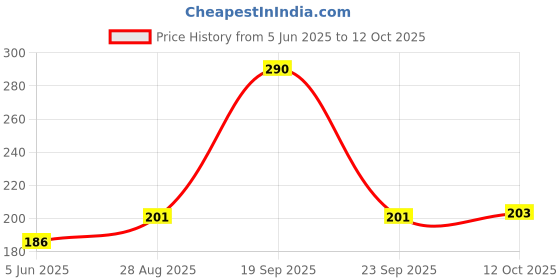 flipkart.com separate way Shooter Aluminum with Filter (Set of 4) Aluminium Outside Fitting Hookah Mouth Tip separate way Price History Graph from 5 Jun 2025 to 12 Oct 2025