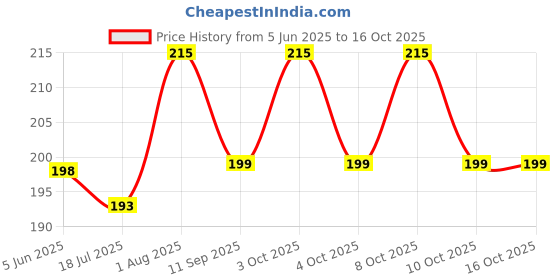 flipkart.com roarer glass shooter Borosilicate Glass Outside Fitting Hookah Mouth Tip roarer glass Price History Graph from 5 Jun 2025 to 16 Oct 2025