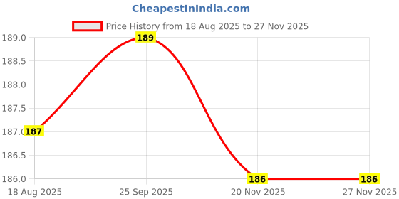flipkart.com wishingbell natural shooter Borosilicate Glass Outside Fitting Hookah Mouth Tip wishingbell natural Price History Graph from 18 Aug 2025 to 25 Nov 2025