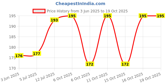 flipkart.com separate way Shooter Combo Aluminium Inside Fitting Hookah Mouth Tip separate way Price History Graph from 3 Jun 2025 to 18 Oct 2025