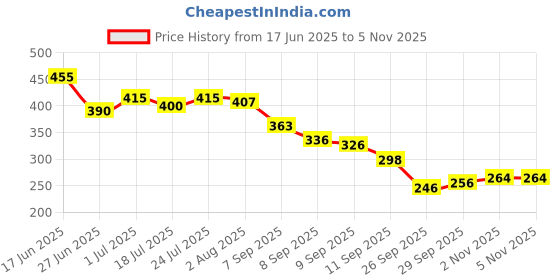 flipkart.com mayor Shooter Football - Size: 5 mayor Price History Graph from 17 Jun 2025 to 4 Nov 2025