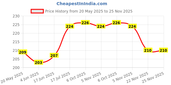 flipkart.com puff smart Shooter, Pipe Screens With Cleaner Brush Aluminium Inside Fitting Hookah Mouth Tip puff smart Price History Graph from 20 May 2025 to 25 Nov 2025