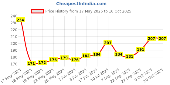 flipkart.com separate way Shooter With Screen Filters and Cleaner for Water Pipe (Pack of 8) Aluminium Inside Fitting Hookah Mouth Tip separate way Price History Graph from 17 May 2025 to 9 Oct 2025