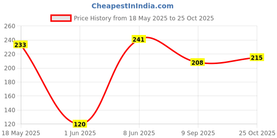 flipkart.com shootera Wood Wall Photo Frame shootera Price History Graph from 18 May 2025 to 25 Oct 2025
