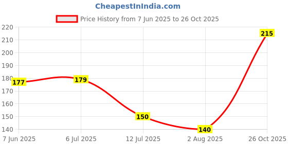 flipkart.com shootera Wood Wall Photo Frame shootera Price History Graph from 7 Jun 2025 to 26 Oct 2025