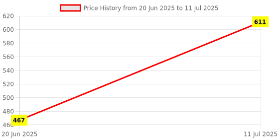 flipkart.com venimall Shooting Game Safe Foam Dart Soft Bullet Blaster Weapons Gun venimall Price History Graph from 20 Jun 2025 to 11 Jul 2025