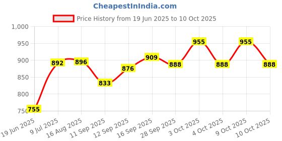 flipkart.com pardini Shooting Headband Eye Blinder with 2 Flippable Blinds – ISSF Standard Archery Fletch pardini Price History Graph from 19 Jun 2025 to 10 Oct 2025