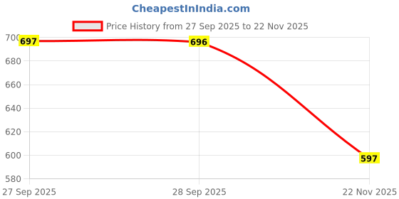 flipkart.com gex Shooting Toy Gun for Kids Soft Bullet Blaster Gun -AK12 Guns & Darts gex Price History Graph from 27 Sep 2025 to 22 Nov 2025