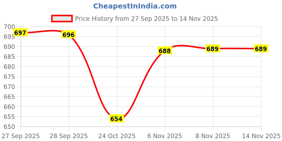 flipkart.com gex Shooting Toy Gun for Kids Soft Bullet Blaster Gun -AK33 Guns & Darts gex Price History Graph from 27 Sep 2025 to 13 Nov 2025