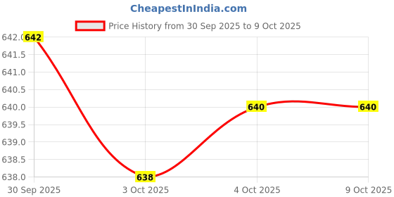 flipkart.com gex Shooting Toy Gun for Kids Soft Bullet Blaster Gun || Foam Darts Jump Ejecting Guns & Darts gex Price History Graph from 30 Sep 2025 to 9 Oct 2025