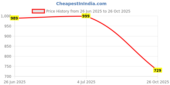 flipkart.com shooz Faux Leather Brogue Shoes Lace Up For Men shooz Price History Graph from 26 Jun 2025 to 26 Oct 2025