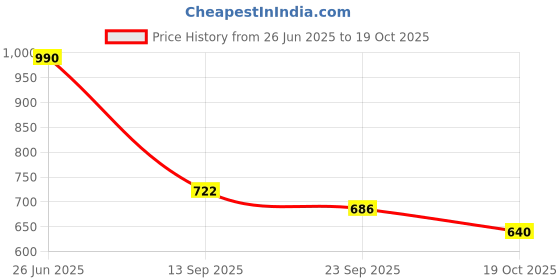 flipkart.com shooz Faux Leather Brogue Shoes Lace Up For Men shooz Price History Graph from 26 Jun 2025 to 19 Oct 2025