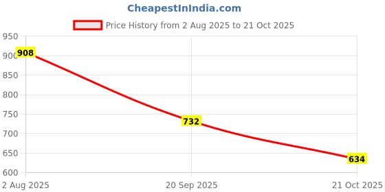 flipkart.com shooz Faux Leather Formal Oxford Shoes Lace Up For Men shooz Price History Graph from 2 Aug 2025 to 21 Oct 2025