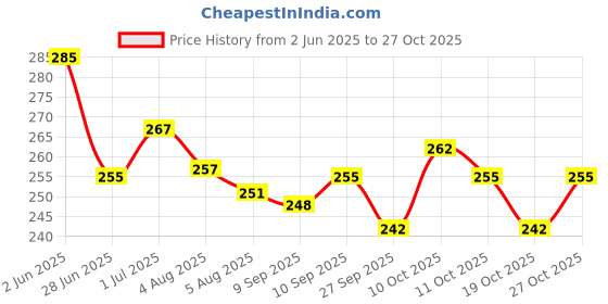 flipkart.com glutaup shop glutaup Price History Graph from 2 Jun 2025 to 27 Oct 2025