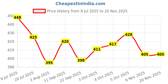 flipkart.com shop 24 care Bean Bag Filler Bean Bag Filler shop 24 care Price History Graph from 9 Jul 2025 to 17 Nov 2025