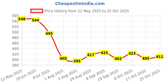 flipkart.com shop 24 care Bean Bag Filler Beans for/Fillings/High Density 2 kg Bean Bag Filler shop 24 care Price History Graph from 12 May 2025 to 25 Oct 2025