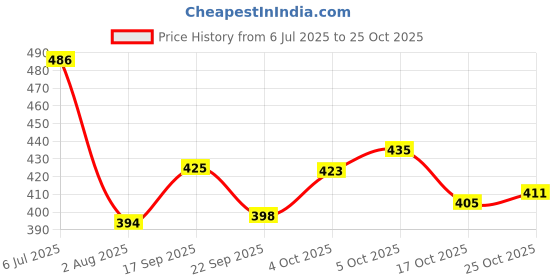 flipkart.com shop 24 care Bean Bag-Fillir Bean Bag Filler shop 24 care Price History Graph from 6 Jul 2025 to 25 Oct 2025
