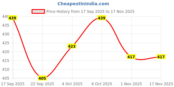 flipkart.com shop 24 care High Density Beans for Bean Bag Super White Pack for Bean Bag Filler Bean Bag Filler shop 24 care Price History Graph from 17 Sep 2025 to 17 Nov 2025