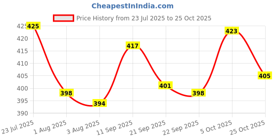 flipkart.com shop 24 care Premium Polystyrene virgin white thermocol bean bag filler beads Bean Bag Filler shop 24 care Price History Graph from 23 Jul 2025 to 25 Oct 2025