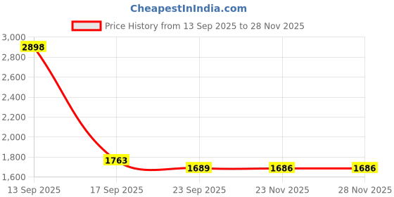flipkart.com shop 24 care XL Bean Bag Chair Bean Bag Chair With Bean Filling shop 24 care Price History Graph from 13 Sep 2025 to 26 Nov 2025