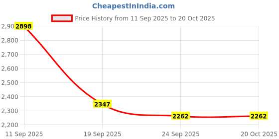 flipkart.com shop 24 care XL Bean Bag Chair with Beans Filled - Bean Bag Sofa Bean Bag Chair With Bean Filling shop 24 care Price History Graph from 11 Sep 2025 to 17 Oct 2025