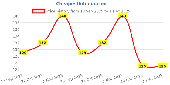 flipkart.com shop & shoppee Cotton Roll Crepe Bandage With Fast Edges for Wrist, Arm, Shoulder, Ankle, Calf Pain (6cm X 4mtr) (1 Bandage Crepe Bandage shop & shoppee Price History Graph from 13 Sep 2025 to 30 Nov 2025