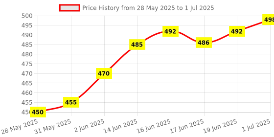 flipkart.com Shop & Shoppee Finger Tip Pulse Oximeter, Multipurpose Digital Monitoring Pulse Meter Rate & SpO2 with LED Digital Display for Sports or Daily Use Pulse Oximeter Price History Graph from 28 May 2025 to 1 Jul 2025