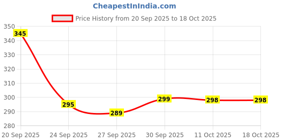 flipkart.com shop & shoppee Reusable Transparent Glass with Dom lids| Cold Beverage Mocktail Glass Plastic Coffee Mug shop & shoppee Price History Graph from 20 Sep 2025 to 17 Oct 2025