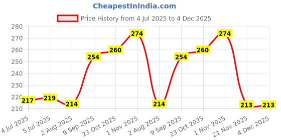 flipkart.com Shop & Shoppee SnS-Thermomete01 Digital Medical Thermometer Quick 40 Second Reading for Oral, Rectal, Armpit Underarm, Body Temperature Clinical Professional Detecting Fever in Baby, Infant, Kids, Children and Adults Thermometer with Automatic Alarm and Memory Function Thermometer Price History Graph from 4 Jul 2025 to 3 Dec 2025