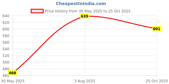 flipkart.com shop & wear Cotton Swing for Kids Baby's 1-6 Years BANANA SWING Swings shop & wear Price History Graph from 30 May 2025 to 25 Oct 2025