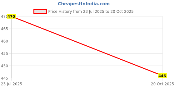 flipkart.com shop anyway Cabin Filter suitable for I-10/EON (PLASTIC) Car Cabin Filter shop anyway Price History Graph from 23 Jul 2025 to 20 Oct 2025