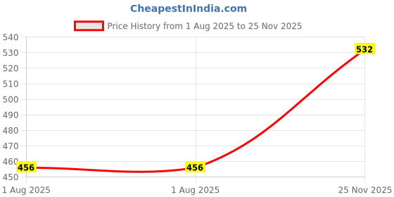 flipkart.com shop anyway Car Air Filter For Toyota Etios shop anyway Price History Graph from 1 Aug 2025 to 25 Nov 2025