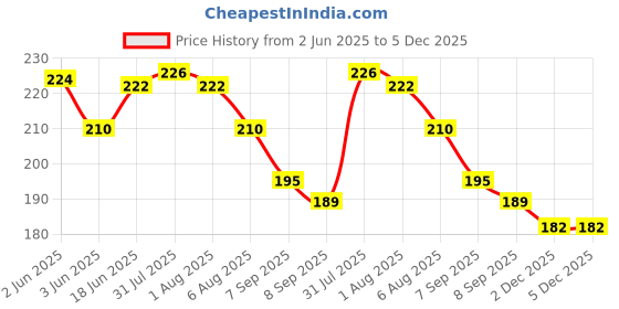 flipkart.com shop by room Bamboo Bread Basket shop by room Price History Graph from 2 Jun 2025 to 5 Dec 2025
